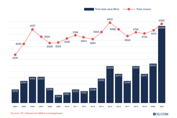 Top 10 thương vụ M&A nổi bật nhất trong giai đoạn 2021 – 2023