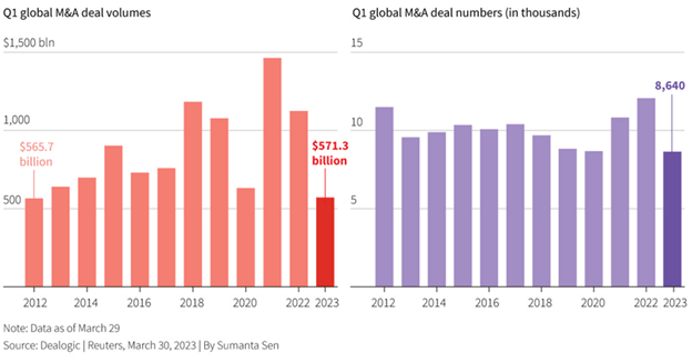 Hoạt động M&A quốc tế giảm xuống mức thấp nhất trong 10 năm qua