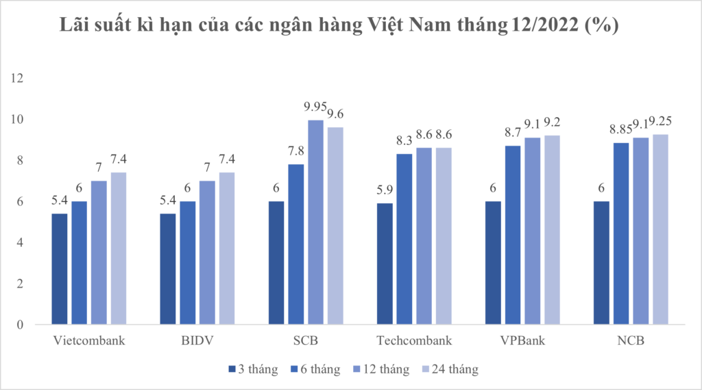 Diễn biến lãi suất ngân hàng Việt Nam 5