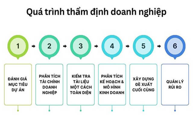 qúa trình các bước thẩm định giá doanh nghiệp trong thuong vụ mua bán sáp nhập