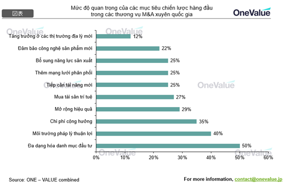 Nhu cầu mạnh mẽ đối với M&A xuyên biên giới