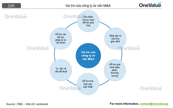 Vai trò của công ty tư vấn M&A