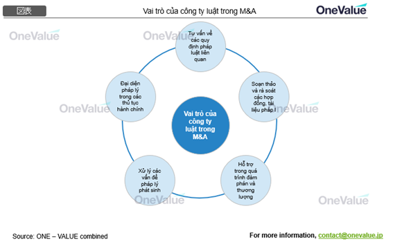 Vai trò của công ty luật trong M&A