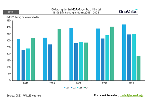 M&A tại Nhật Bản tăng trưởng trong năm 2024 