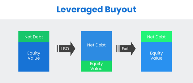 Hiểu về mua lại bằng đòn bẩy (LBO) trong M&A  