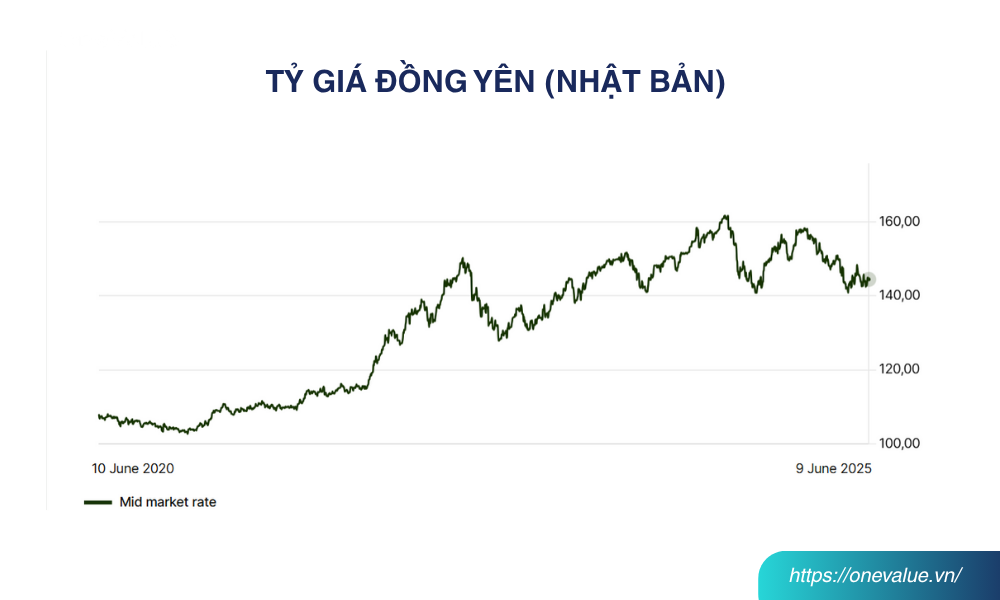 TỶ GIÁ YÊN NHẬT GIẢM SÂU – M&A VIỆT – NHẬT ĐANG CHỮNG LẠI HAY CHUẨN BỊ BỨT TỐC? 