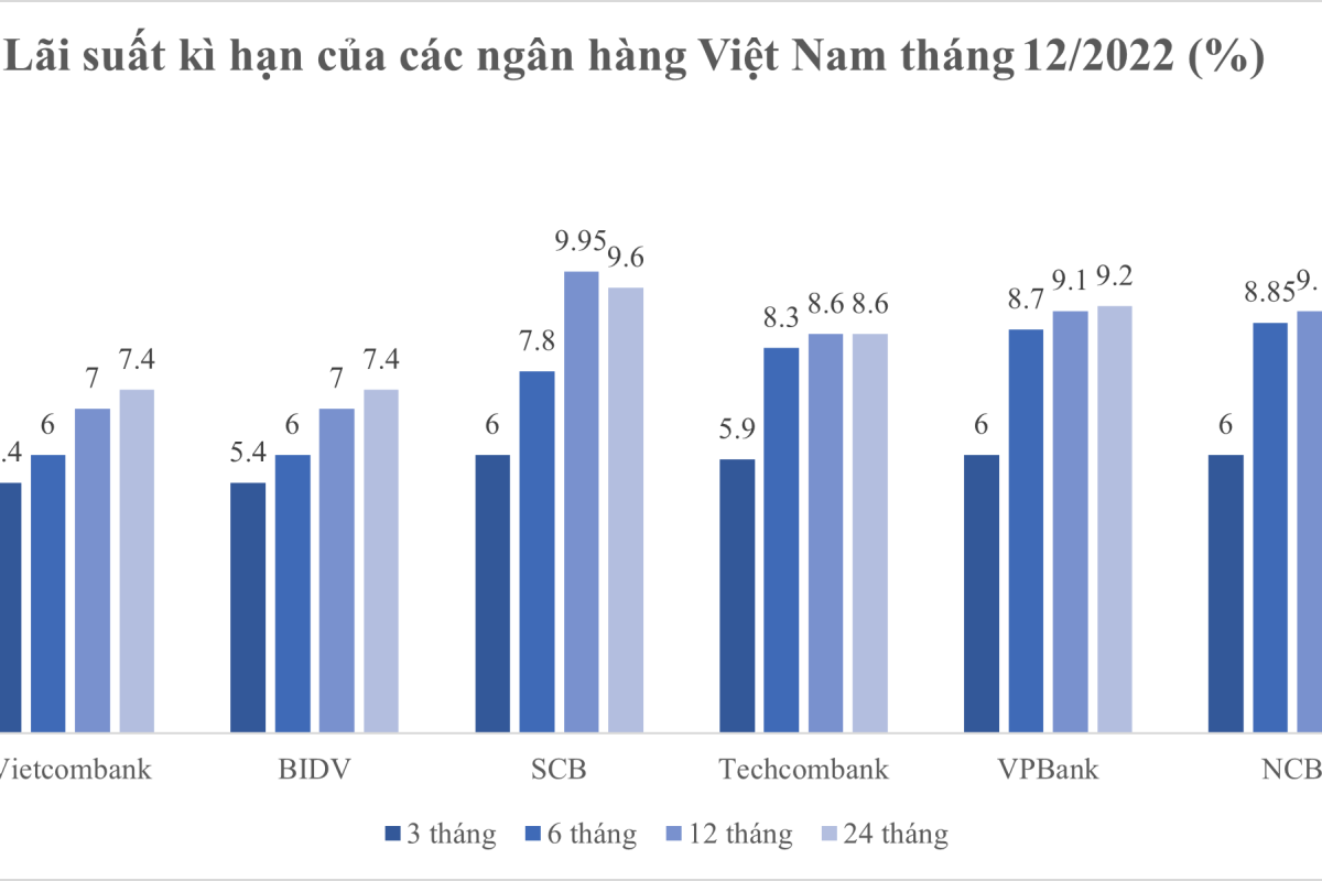 Diễn biến lãi suất ngân hàng Việt Nam 5
